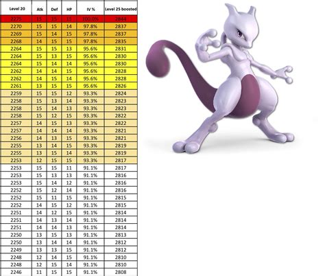 pokemon go mewtwo iv chart.